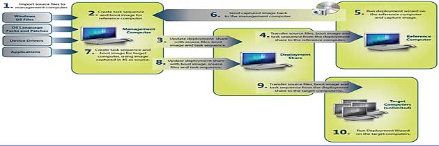 Использование Microsoft Deployment Toolkit 2010