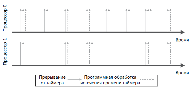 интеллигентное-распределение-обработки-таймерного-такта