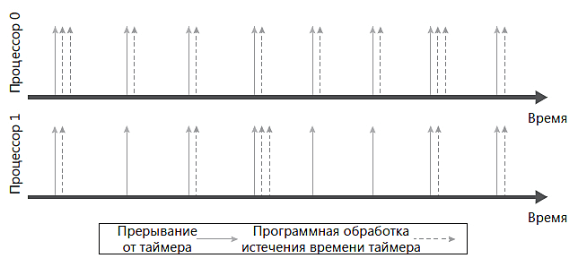истечение-времени-таймера