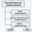 Уровни запросов программных прерываний (IRQL)
