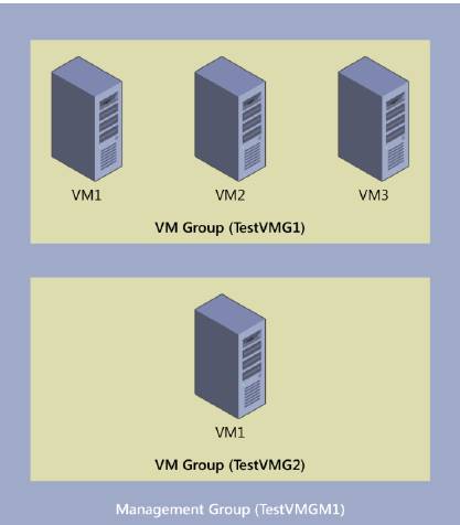 управляемые_группы_вм