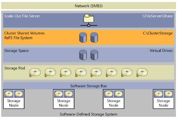 прямой_стек_хранилищ