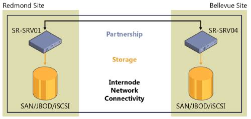 репликация_сервер-to-сервер