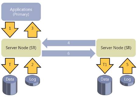выполняемая_асинхронная_репликация