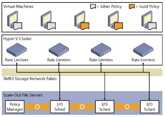 политики_хранения_QoS