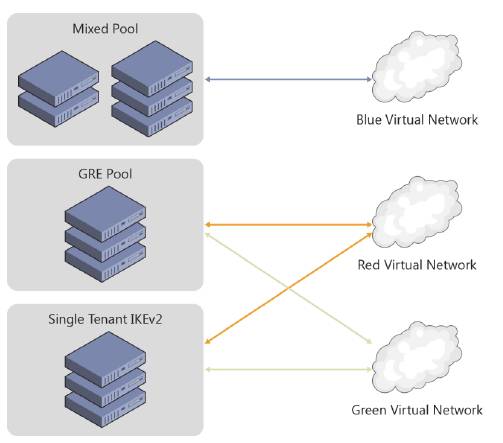 пулы_RAS_Gateway