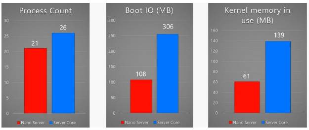 использование_ресурсов_Nano_Server_Server_Core