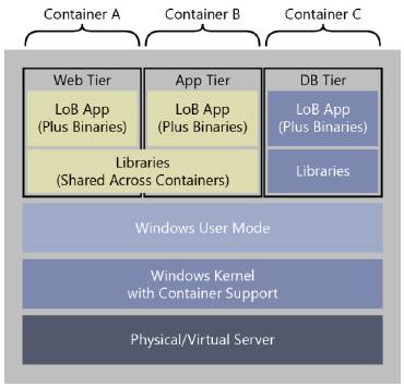 контейнеры_зависимости