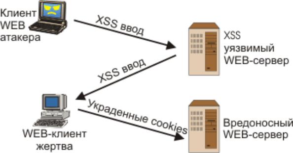 XSS атака