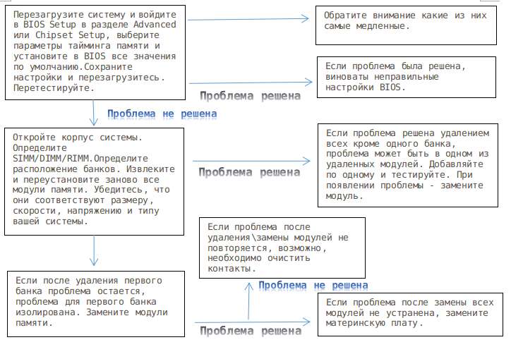 процедура_изоляции_дефектов_памяти