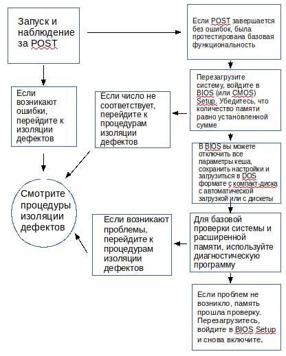 тестирование_устранение_неполадок_памяти
