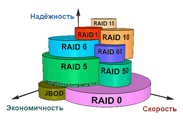 Уровни RAID