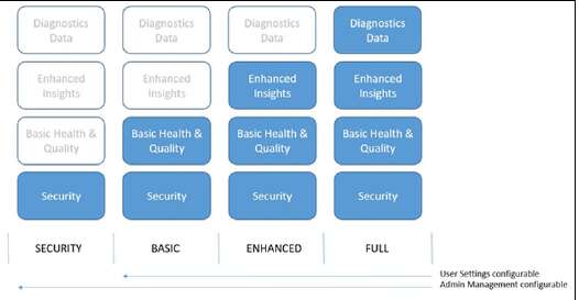 уровни телеметрии
