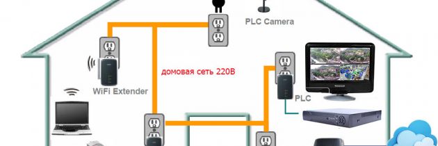 Технологии PLC