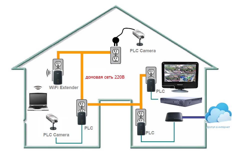Технологии PLC