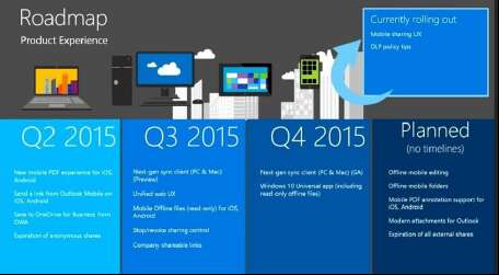 Будущее OneDrive