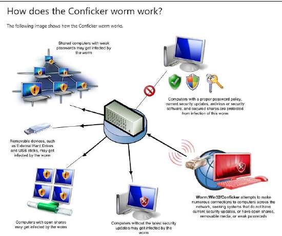 червь_Conficker
