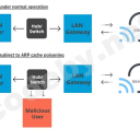 ARP заражение и спуфинг: обнаружение и предотвращение